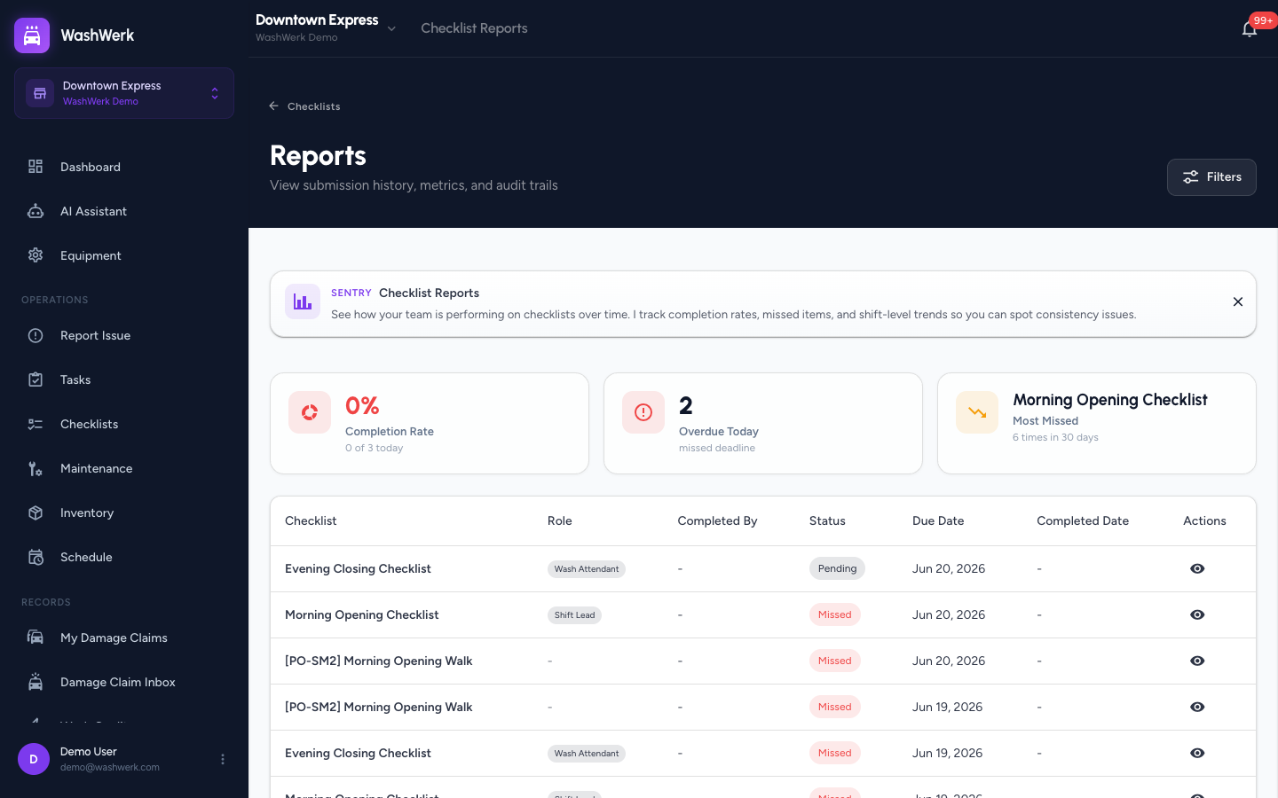 Checklist reports dashboard showing completion rate, overdue, and most missed