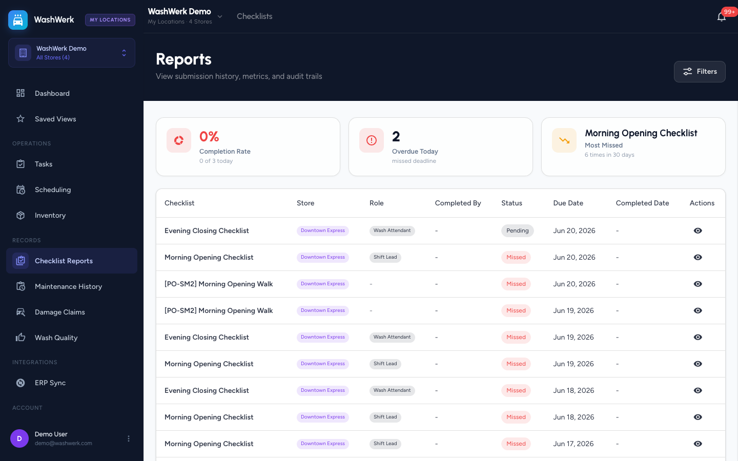 Corporate checklist summary metrics for completion rate, overdue, and most missed