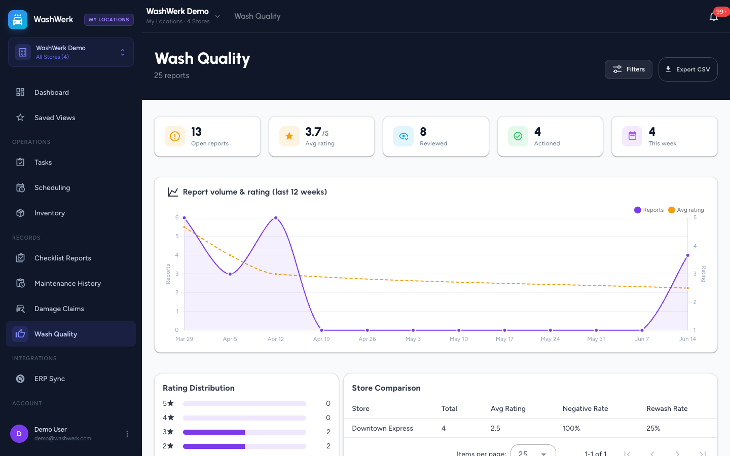 Corporate wash quality rollups: rating distribution, store comparison, and equipment breakdown