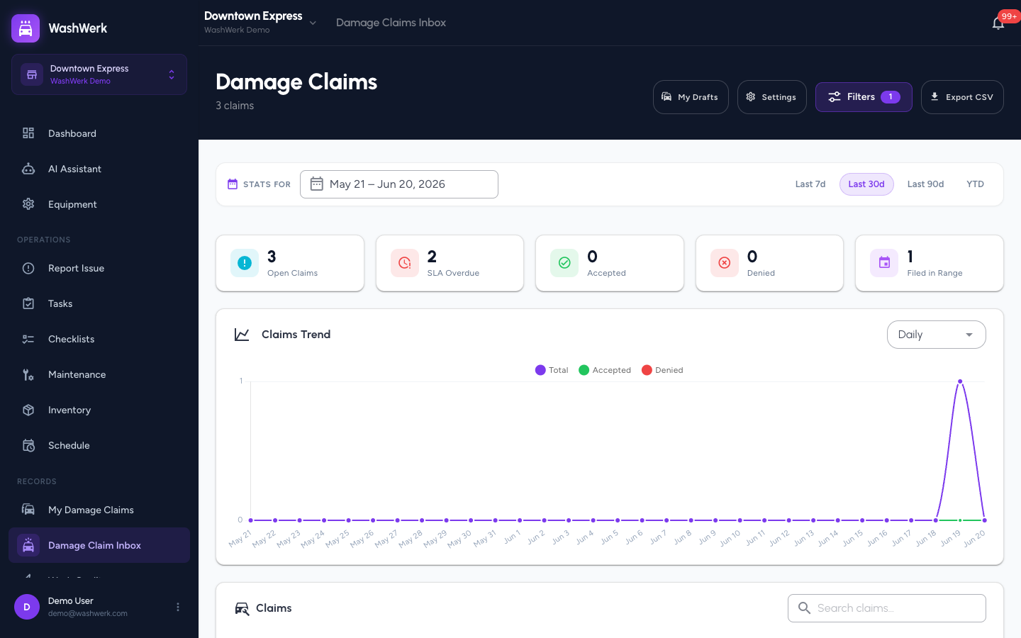 Damage claims inbox with status cards, outcome breakdown, and trend chart